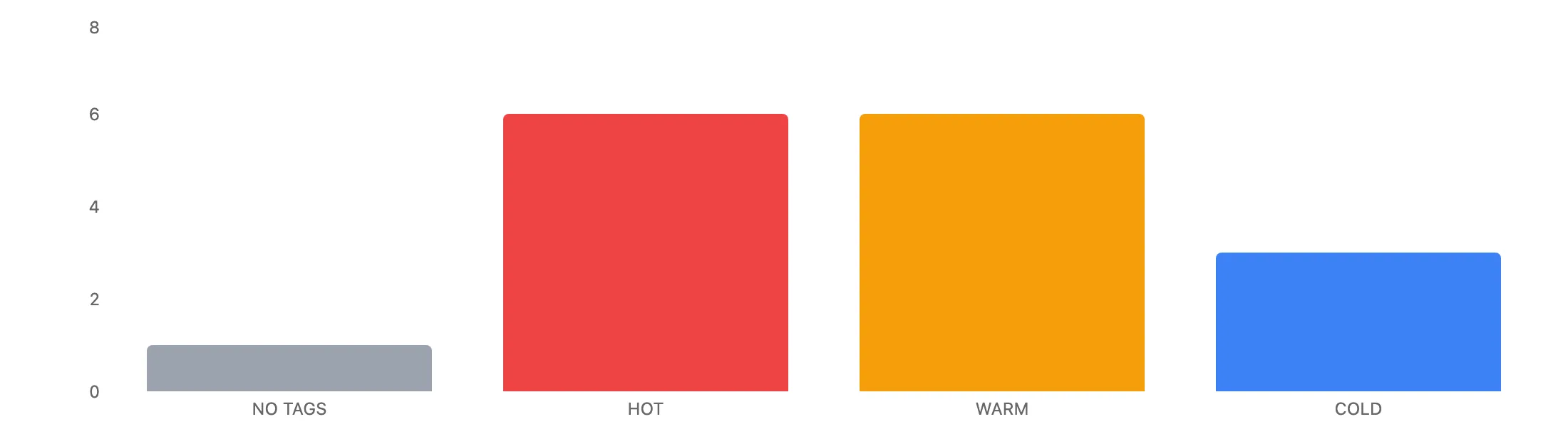 The dashboard's Tags by Event chart for the show: six Hot, six Warm, three Cold and one untagged lead